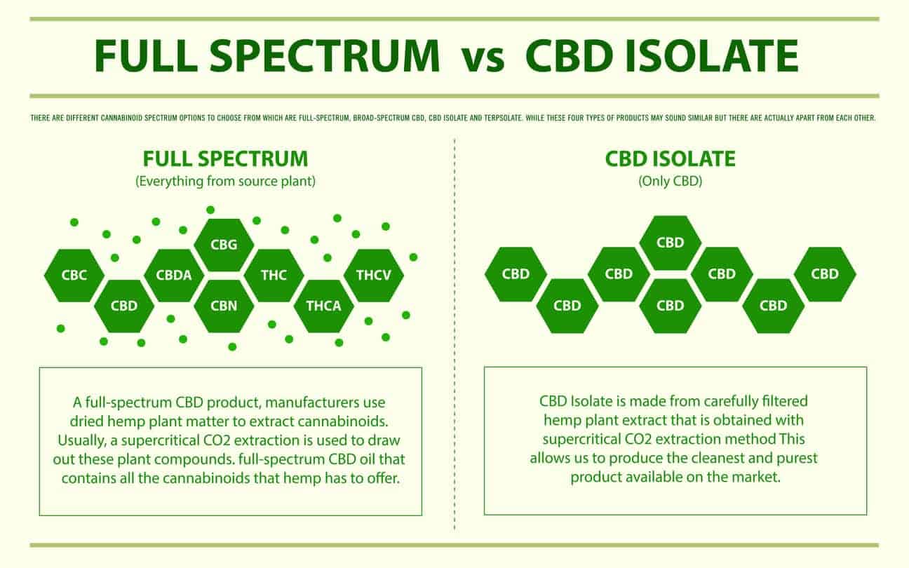 Full Spectrum vs Broad Spectrum Vs CBD Isolate